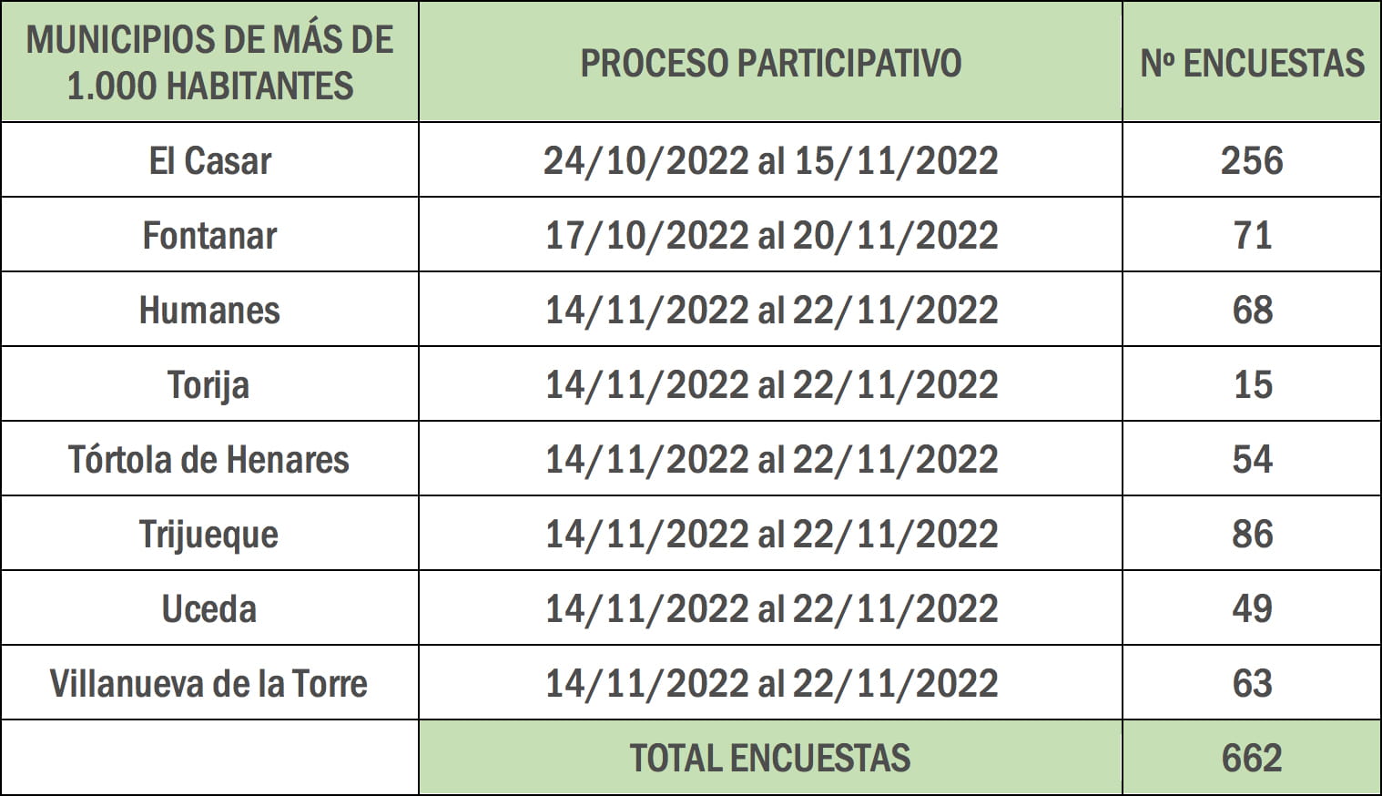 Datos de la fase 1 de la encuesta