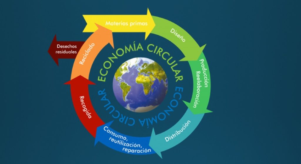 Gráfico de la economía circular
